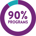 90% programs graphic